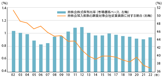 (出所) 東京証券取引所 2020年度従業員持株会状況調査結果の概要について