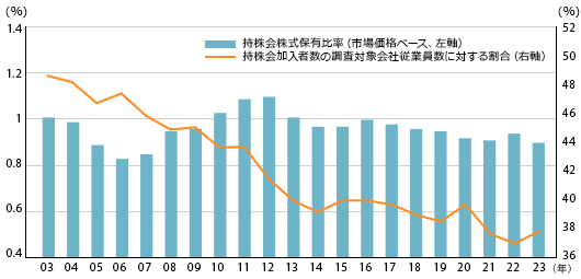 (出所) 東京証券取引所 2023年度従業員持株会状況調査結果の概要について