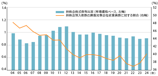 (出所) 東京証券取引所 2024年度従業員持株会状況調査結果の概要について