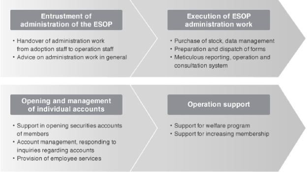 2. Operation period